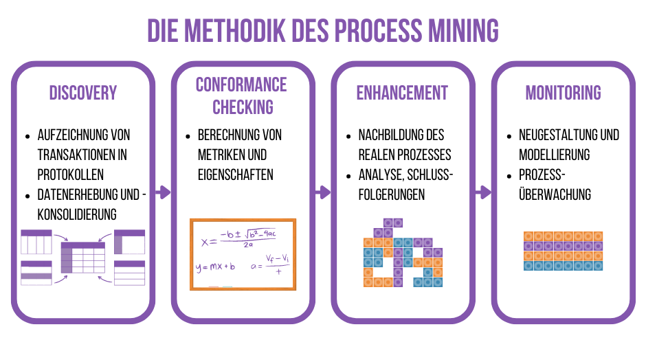 Process Mining Methodik