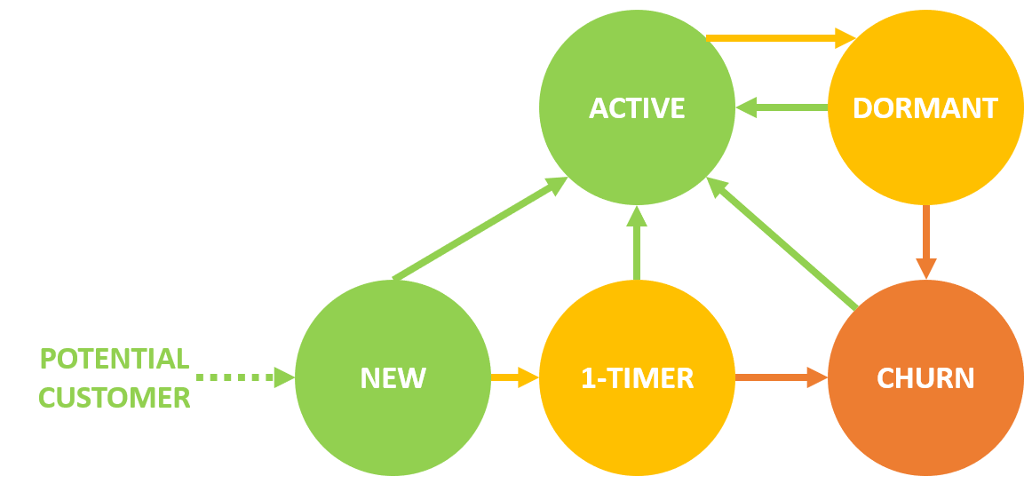 The customer lifecycle