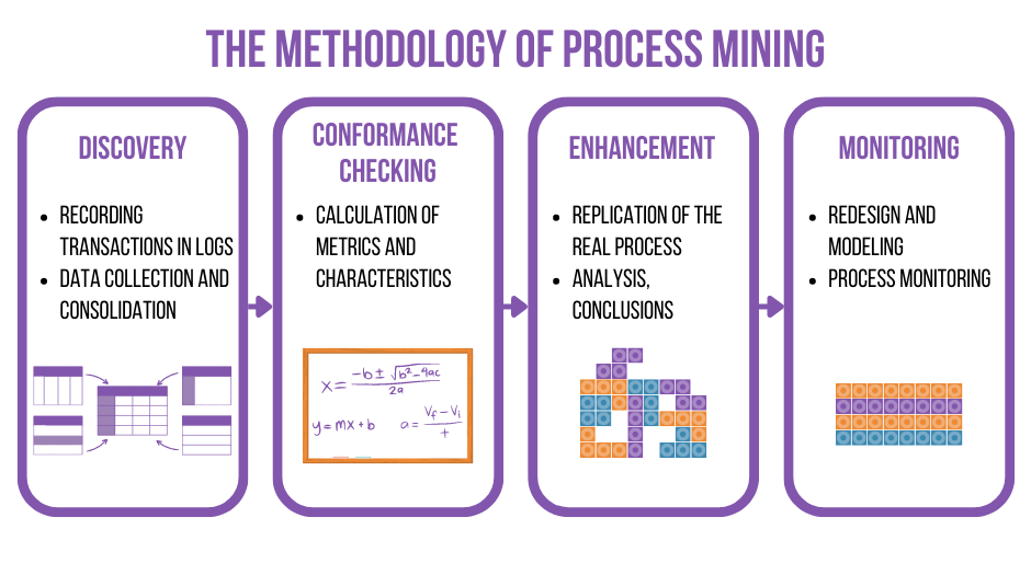 Process Mining Methodology